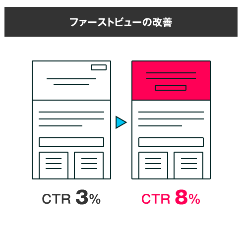 եȥӥ塼βCTR3%CTR8%